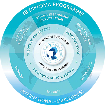 The IB Diploma